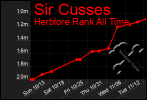 Total Graph of Sir Cusses