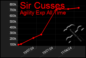 Total Graph of Sir Cusses