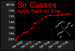 Total Graph of Sir Cusses