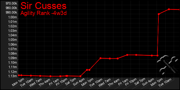 Last 31 Days Graph of Sir Cusses