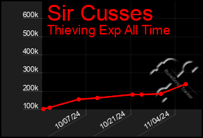 Total Graph of Sir Cusses