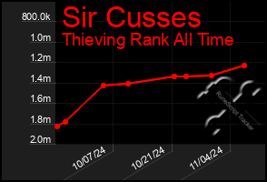 Total Graph of Sir Cusses