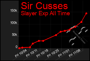 Total Graph of Sir Cusses