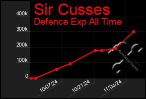 Total Graph of Sir Cusses