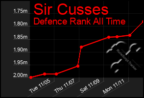 Total Graph of Sir Cusses