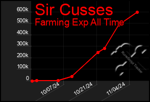 Total Graph of Sir Cusses