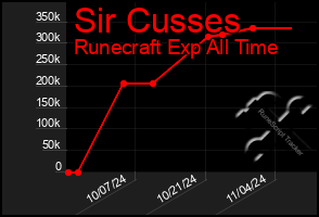 Total Graph of Sir Cusses