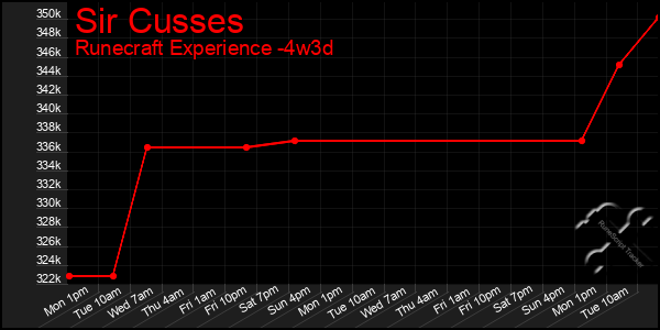 Last 31 Days Graph of Sir Cusses