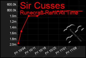 Total Graph of Sir Cusses