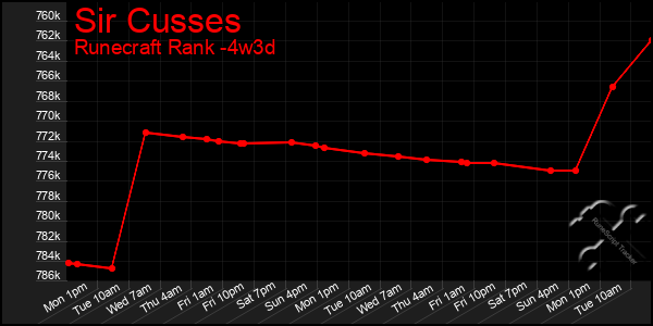 Last 31 Days Graph of Sir Cusses