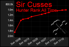 Total Graph of Sir Cusses