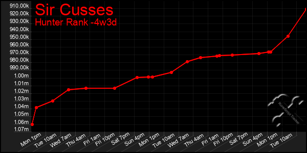 Last 31 Days Graph of Sir Cusses