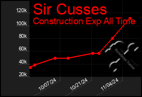 Total Graph of Sir Cusses