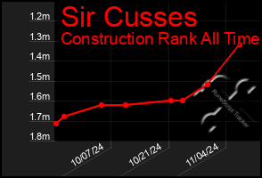 Total Graph of Sir Cusses