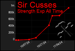 Total Graph of Sir Cusses