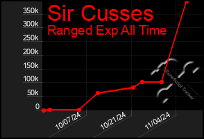 Total Graph of Sir Cusses