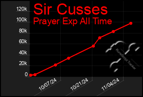 Total Graph of Sir Cusses