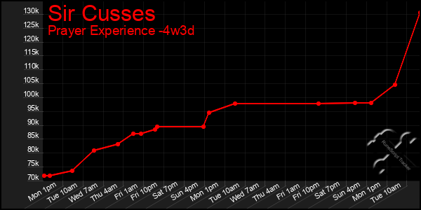 Last 31 Days Graph of Sir Cusses