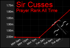 Total Graph of Sir Cusses