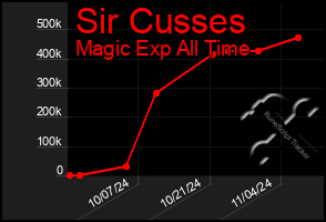 Total Graph of Sir Cusses