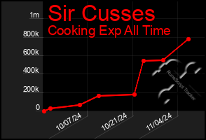 Total Graph of Sir Cusses