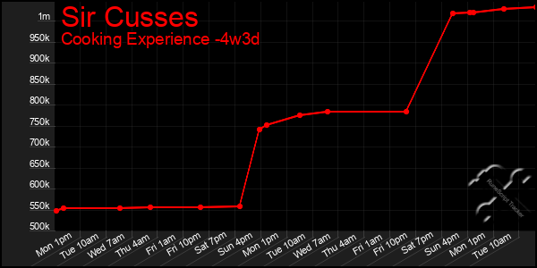 Last 31 Days Graph of Sir Cusses