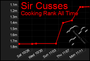 Total Graph of Sir Cusses