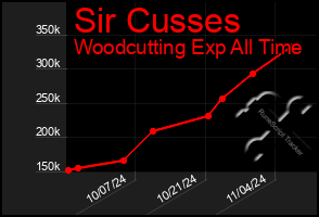 Total Graph of Sir Cusses