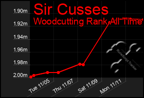 Total Graph of Sir Cusses