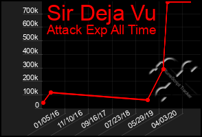 Total Graph of Sir Deja Vu