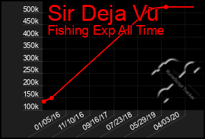 Total Graph of Sir Deja Vu