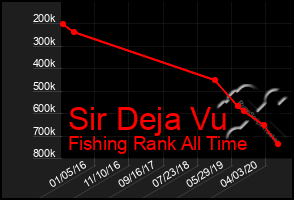 Total Graph of Sir Deja Vu