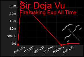 Total Graph of Sir Deja Vu