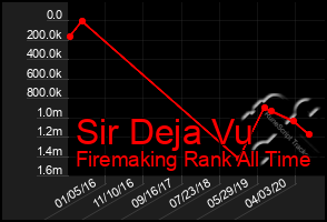 Total Graph of Sir Deja Vu