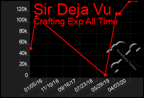 Total Graph of Sir Deja Vu