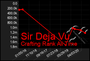 Total Graph of Sir Deja Vu