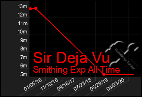 Total Graph of Sir Deja Vu