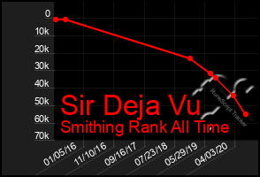 Total Graph of Sir Deja Vu