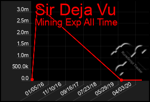 Total Graph of Sir Deja Vu