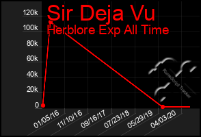 Total Graph of Sir Deja Vu