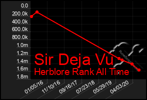 Total Graph of Sir Deja Vu