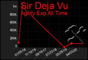 Total Graph of Sir Deja Vu