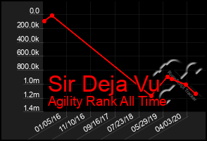 Total Graph of Sir Deja Vu