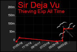 Total Graph of Sir Deja Vu