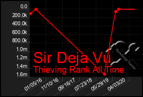Total Graph of Sir Deja Vu