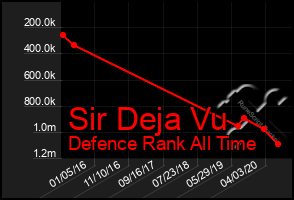 Total Graph of Sir Deja Vu