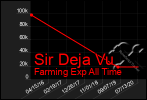 Total Graph of Sir Deja Vu