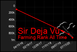 Total Graph of Sir Deja Vu