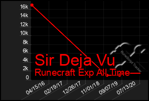 Total Graph of Sir Deja Vu