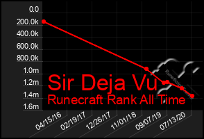 Total Graph of Sir Deja Vu